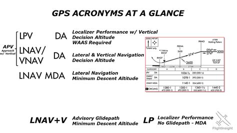 Decoding Gps Approach Acronyms Lpv Lnav Lnav V Waas