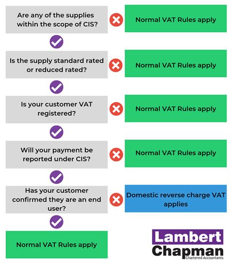 Reverse Charge Vat Flowchart