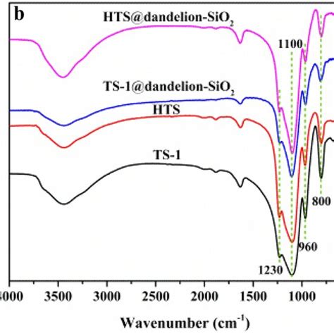 Xrd Patterns A Ft Ir Spectra B And Uv Vis Drs Spectra C Of