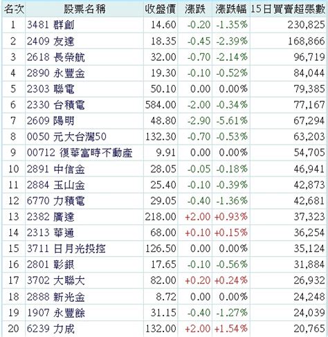 3481 群創 上市外資買超近15個交易日以來排行｜cmoney 股市爆料同學會