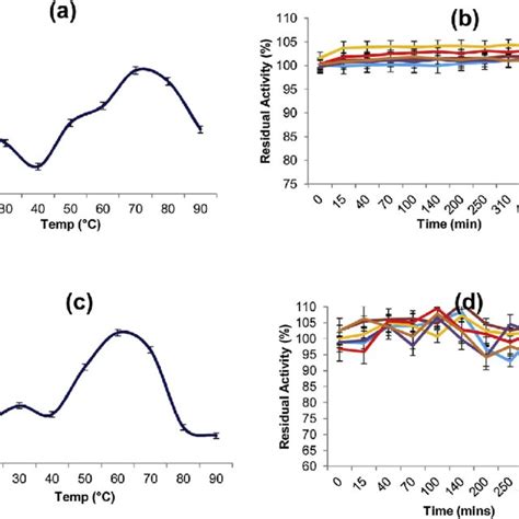 Effect Of Ph On Laccase Activity And Stability A B Hb C Activity