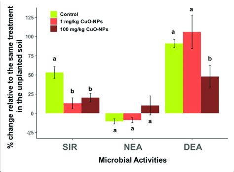 Effects Of CuO NPs On Microbial Activities Expressed As Percentage