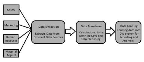 ETL Process Flow Diagram