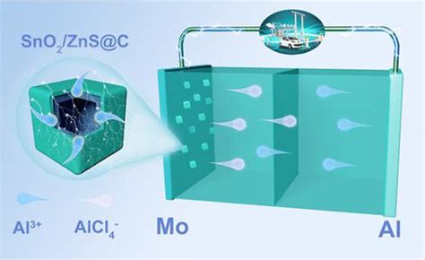 封装在碳纳米壳中的立方状 Sno2zns 空心异质结作为先进铝电池的阴极energy And Fuels X Mol