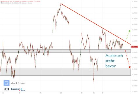 Dax Wochenstart Mit Ausbruch Aus Dem Abw Rtstrend