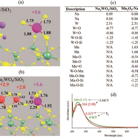 Structural Visualization Of A Na Wo Sio And B Mn O Na Wo Sio