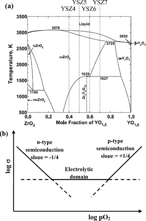 A Phase Diagram Of The Zro 2 −yo 15 System 2 The Compositions