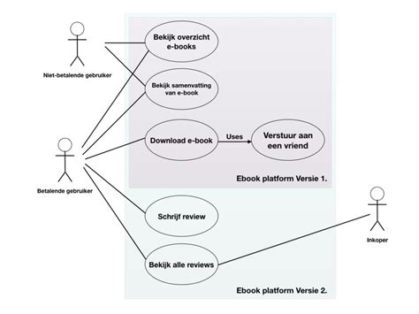 Wat Zijn Use Cases In Het Functioneel Ontwerp Van Ons Digital Agency