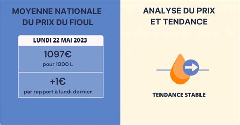 Fioulom Tre Volution Du Prix Du Fioul Semaine Du Mai