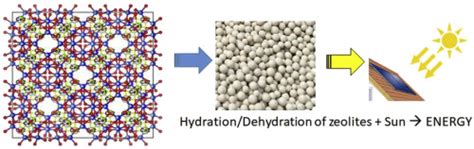 铈交换沸石的水化机理和吸附水蒸气时的放热性能，以支持其在温和的吸附剂再生和饱和条件下热化学存储能量中的潜在用途microporous And