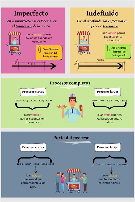 Pretérito imperfecto e Indefinido Academia de Español Pretérito