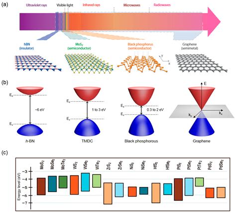 Nanomaterials Free Full Text Two Dimensional Semiconductor