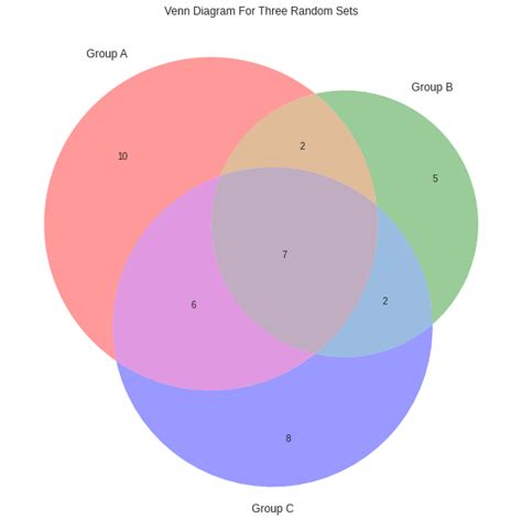 Python Draw Venn Diagram Venn Diagram In Python