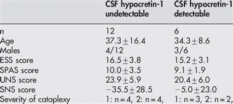 Comparison Of Patients With Narcolepsy And Definite Cataplexy With And Download Table