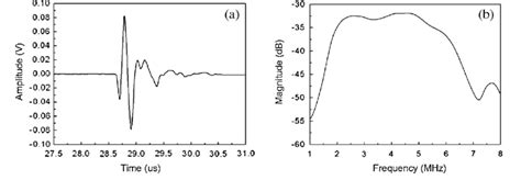 A Measured Pulse Echo Impulse Response And B Frequency Spectrum Of