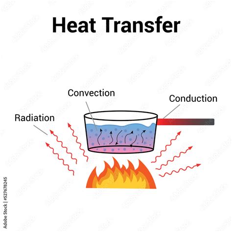 Vetor De Heat Transfer Convection Conduction And Radiation Heat