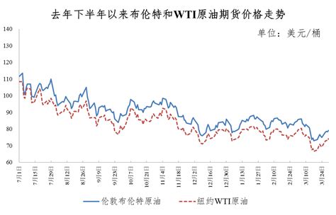 油价“二连降”，今年来最大降幅！加满一箱油少花13元原油价格监测中心震荡