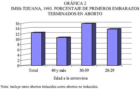 El Aborto Inducido De Las Mexicanas En El Contexto Transfronterizo