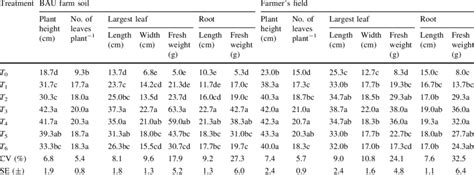 Effect Of Integrated Nutrient Management On Growth Components Of Download Scientific Diagram