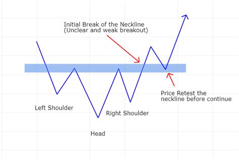 Head And Shoulders Pattern In Forex A Reversal Trading Strategy Trade Revenue Pro