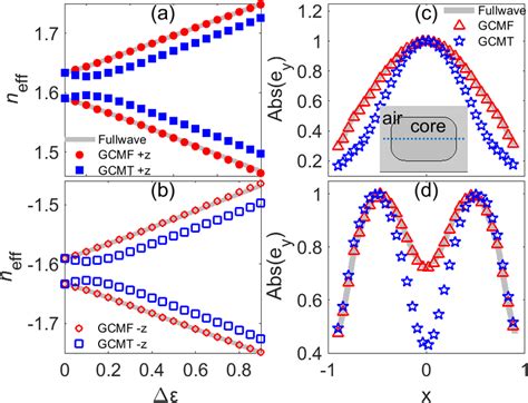 A B Effective Modal Indices N Ef F As Function Of Increased Magnitude