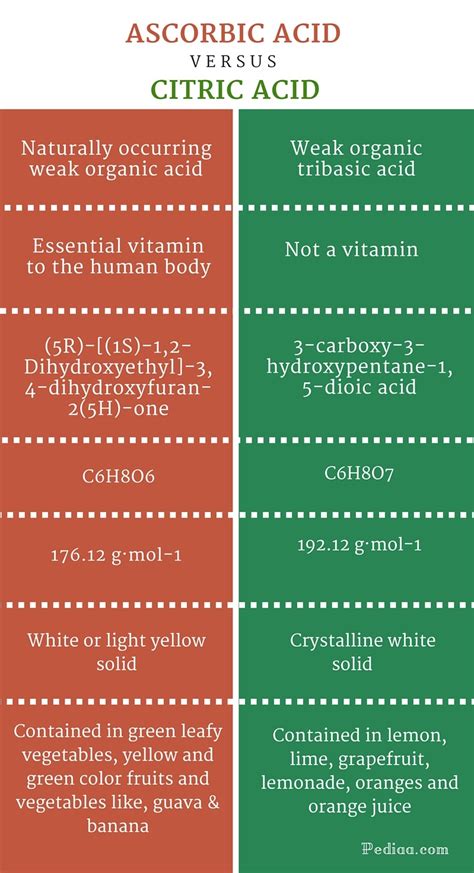 Difference Between Ascorbic Acid And Citric Acid