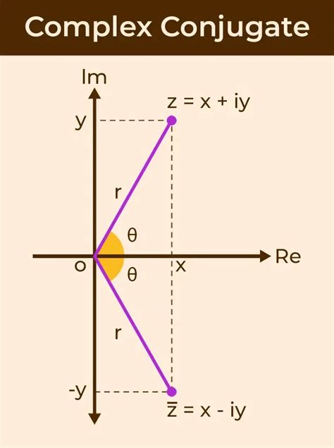 Complex Numbers - Definition, Types, Formulas, and Examples