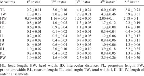 Morphometric Parameters Meanstandard Deviation Mm Of Nymphal