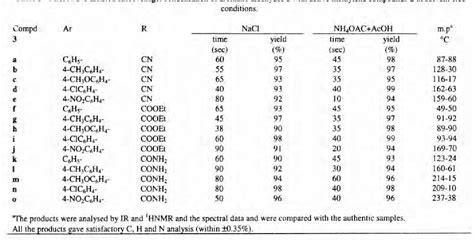 Table I From Microwave Assisted Knoevenagel Condensation Using NaCl And