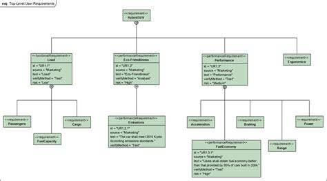 Requirements Diagram Sysml Sysml Diagram Tutorial