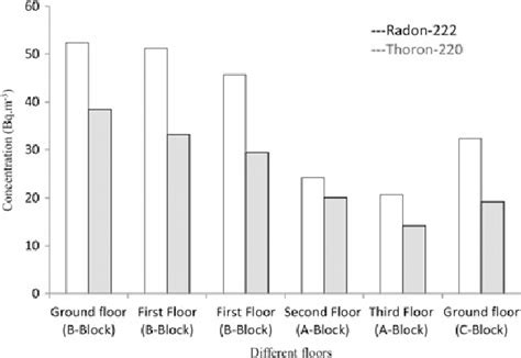 Variation In Radon And Thoron Concentrations In Different Floors Of Download Scientific Diagram