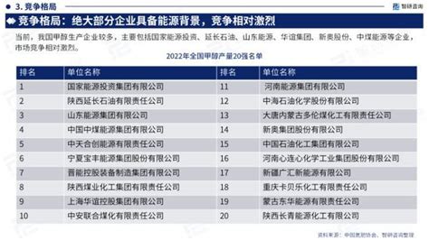 中国甲醇行业市场研究分析报告——智研咨询重磅发布（2023版）能源甲醇分析报告新浪新闻