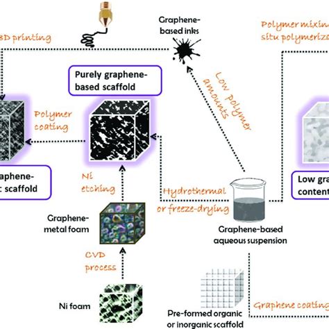 (PDF) Promises, facts and challenges for graphene in biomedical ...