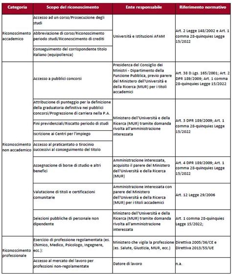 Riconoscimento Dei Titoli Di Studio Stranieri Giuliana Bonifacio
