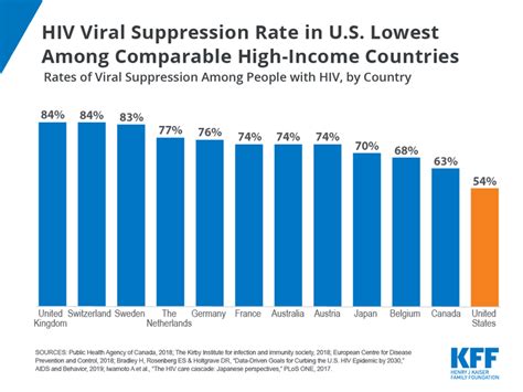 Us Hiv Viral Suppression Rate In U S Lowest Among Comparable High