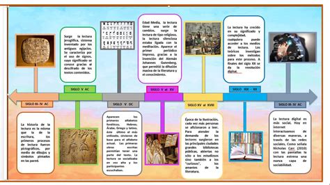 elabora una línea de tiempo sobre la evolución de la escritura