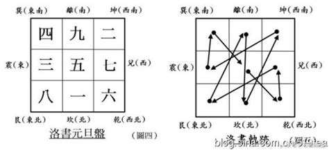 什麼是九宮飛星？如何看九宮飛星？及九宮，飛星推算法 每日頭條