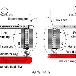 Simulation Plot Of Magnetic Flux Density B T Around The In X