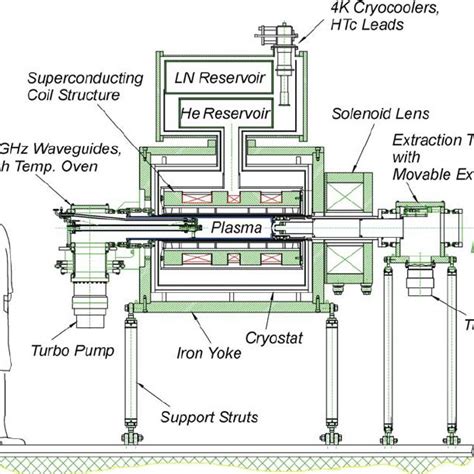 An Elevation View Of The Venus Ecr Ion Source The Source Is Mounted On