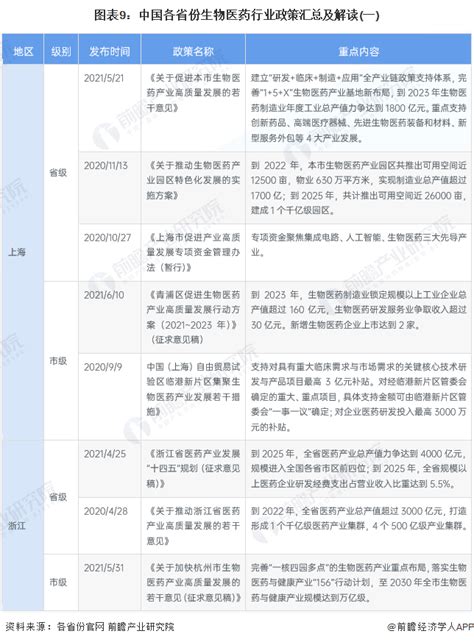 2022年中国及31省市生物医药行业政策汇总及解读（全）腾讯新闻