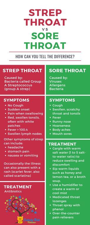 Sore Throat – Telegraph