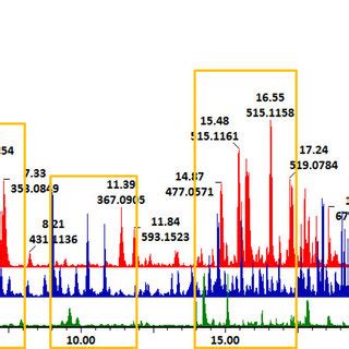 Representative UHPLC QTOF MS Base Peak Intensity BPI Chromatograms