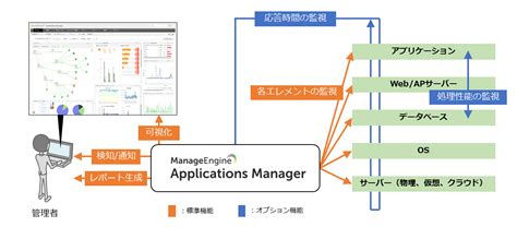 サーバー監視を今すぐ簡単にはじめられるツールの実力とは？