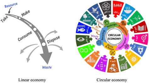 Circular Economy To Boost The 2030 Agenda For Eurekalert