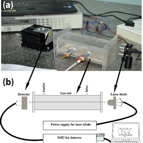 Experimental Setup For Gas Detection A Image Of Experimental Setup