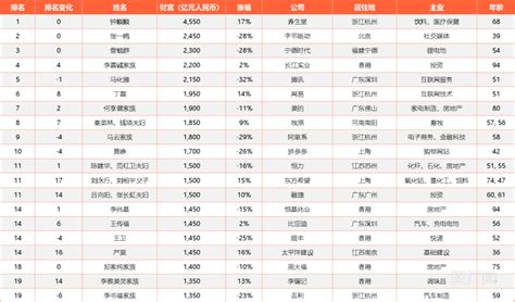 胡润百富榜揭晓：入围门槛50亿，钟睒睒4550亿蝉联中国首富央广网