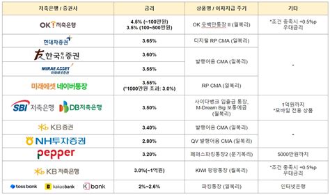 7월 저축은행 파킹통장 Vs 증권사 Cma 금리 비교