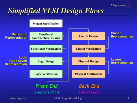 PPT Tutorial 3 VLSI Design Methodology PowerPoint Presentation Free