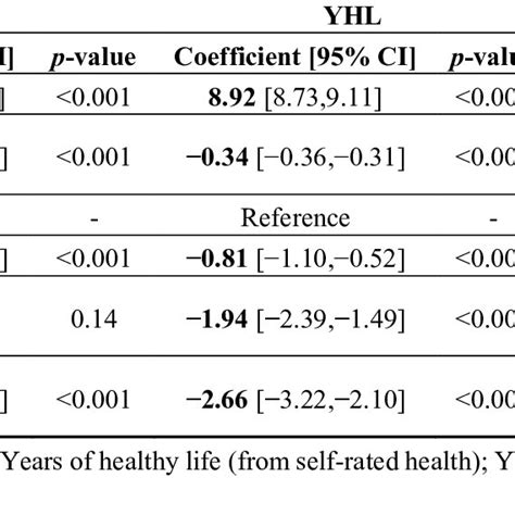 Linear Regressions Of Age And Sex Race Groups On Yal Yol Or Yhl For