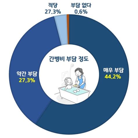 시니어 지원제도 병원 간병비 부담 줄이는 방법간호간병통합서비스